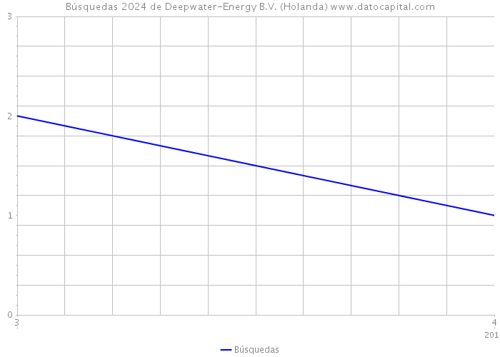 Búsquedas 2024 de Deepwater-Energy B.V. (Holanda) 