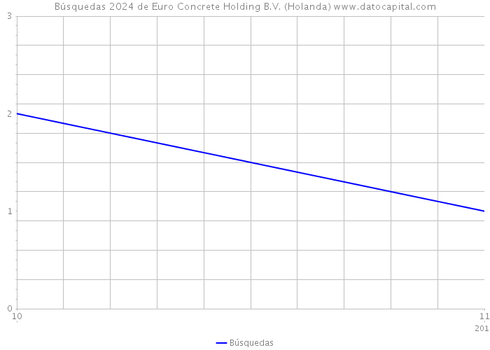 Búsquedas 2024 de Euro Concrete Holding B.V. (Holanda) 