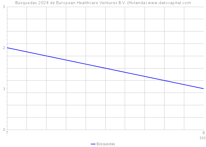 Búsquedas 2024 de European Healthcare Ventures B.V. (Holanda) 