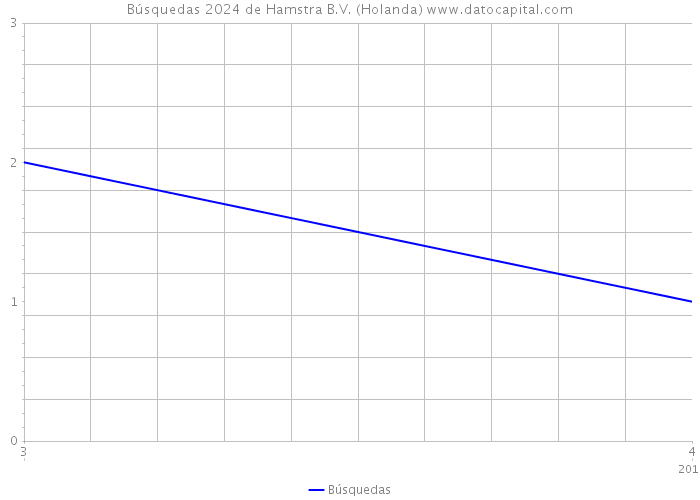 Búsquedas 2024 de Hamstra B.V. (Holanda) 