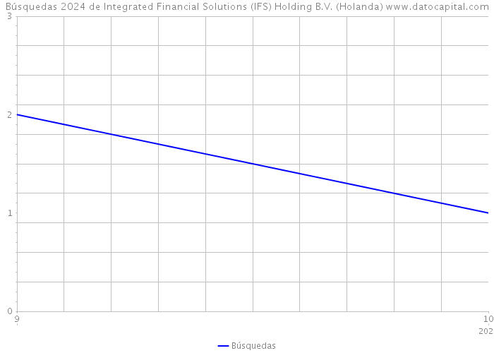 Búsquedas 2024 de Integrated Financial Solutions (IFS) Holding B.V. (Holanda) 