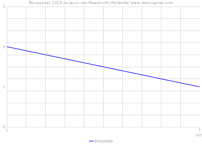 Búsquedas 2024 de Jacco van Maastricht (Holanda) 