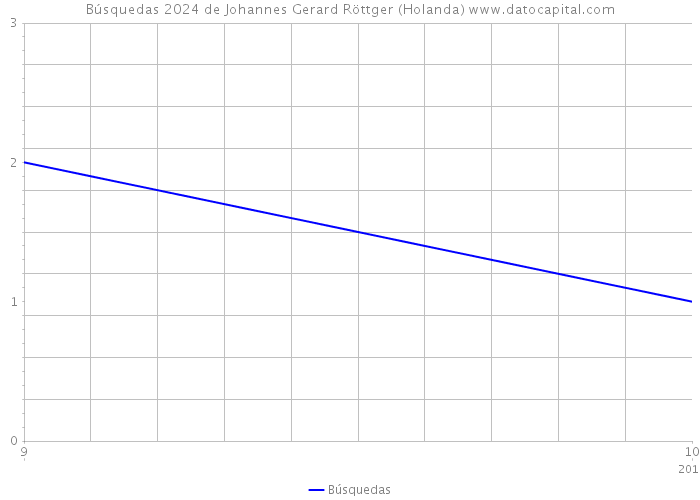 Búsquedas 2024 de Johannes Gerard Röttger (Holanda) 