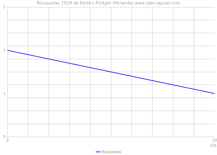 Búsquedas 2024 de Remko Röttger (Holanda) 