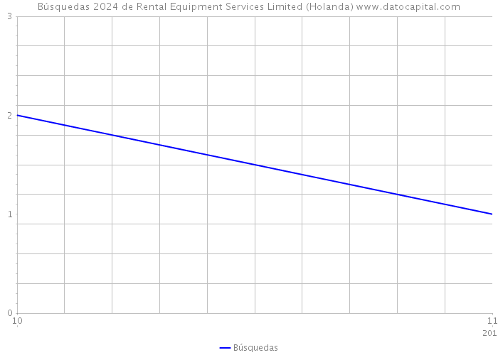 Búsquedas 2024 de Rental Equipment Services Limited (Holanda) 