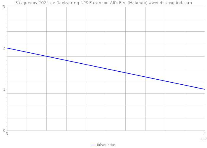 Búsquedas 2024 de Rockspring NPS European Alfa B.V. (Holanda) 