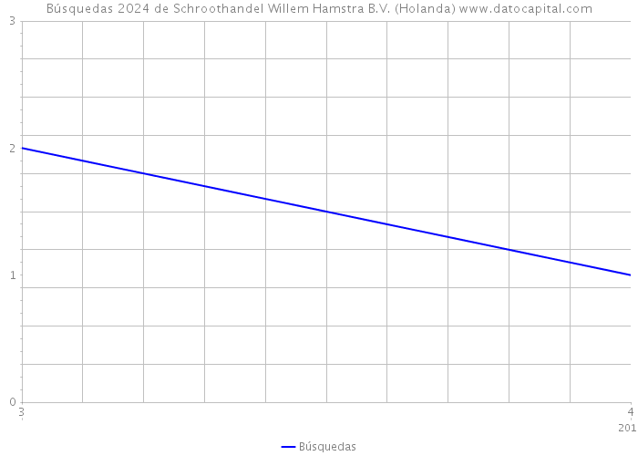 Búsquedas 2024 de Schroothandel Willem Hamstra B.V. (Holanda) 