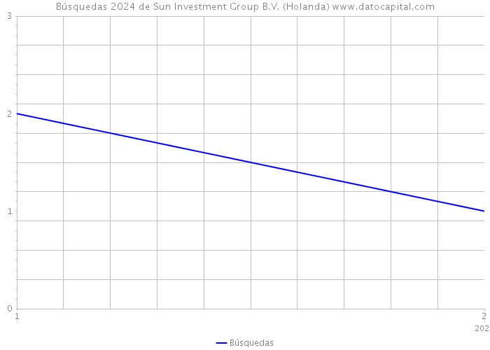 Búsquedas 2024 de Sun Investment Group B.V. (Holanda) 
