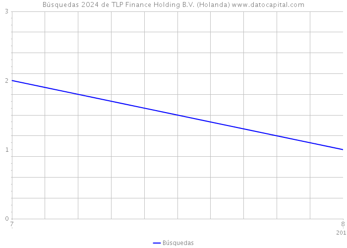 Búsquedas 2024 de TLP Finance Holding B.V. (Holanda) 
