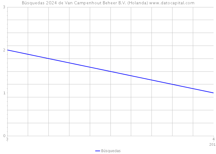 Búsquedas 2024 de Van Campenhout Beheer B.V. (Holanda) 