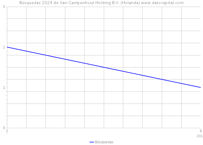 Búsquedas 2024 de Van Campenhout Holding B.V. (Holanda) 