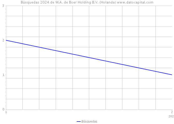 Búsquedas 2024 de W.A. de Boer Holding B.V. (Holanda) 