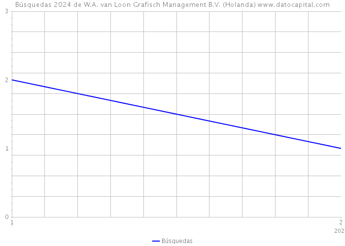 Búsquedas 2024 de W.A. van Loon Grafisch Management B.V. (Holanda) 