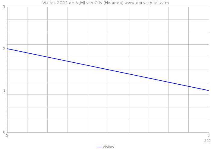 Visitas 2024 de A JHJ van Gils (Holanda) 