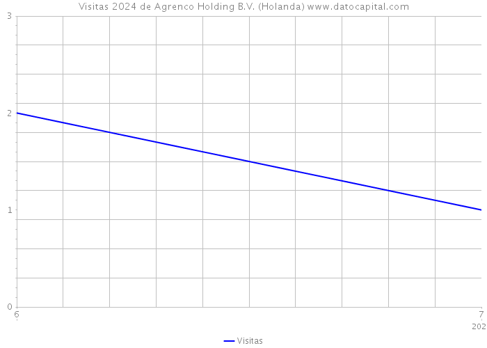 Visitas 2024 de Agrenco Holding B.V. (Holanda) 