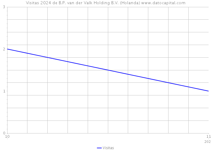 Visitas 2024 de B.P. van der Valk Holding B.V. (Holanda) 