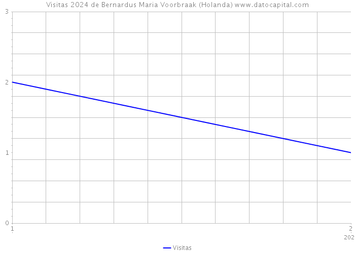 Visitas 2024 de Bernardus Maria Voorbraak (Holanda) 