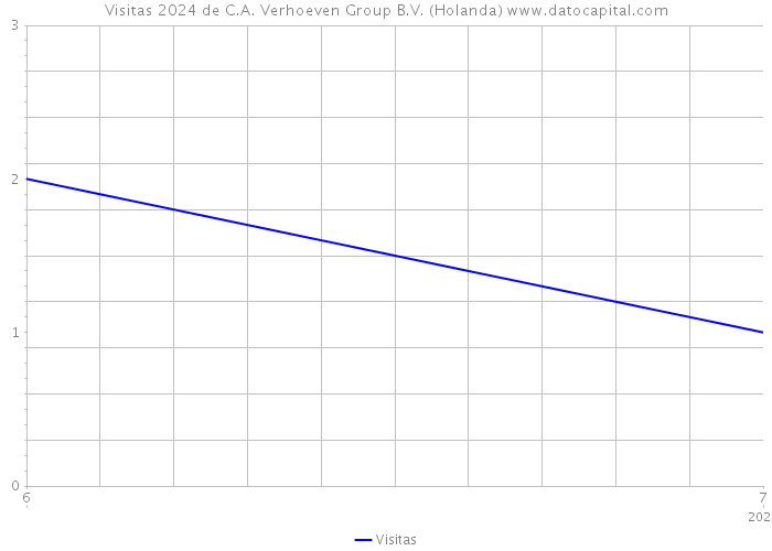 Visitas 2024 de C.A. Verhoeven Group B.V. (Holanda) 