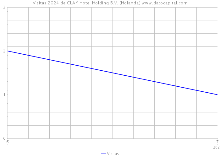 Visitas 2024 de CLAY Hotel Holding B.V. (Holanda) 