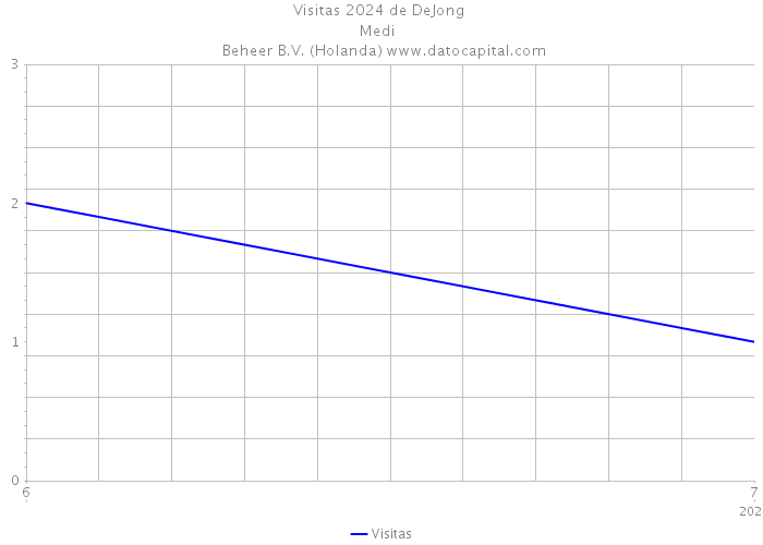 Visitas 2024 de DeJong |Medi+ | Beheer B.V. (Holanda) 