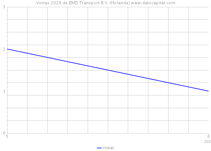 Visitas 2024 de EMD Transport B.V. (Holanda) 