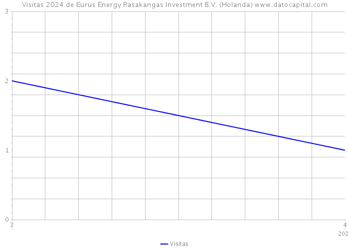 Visitas 2024 de Eurus Energy Rasakangas Investment B.V. (Holanda) 