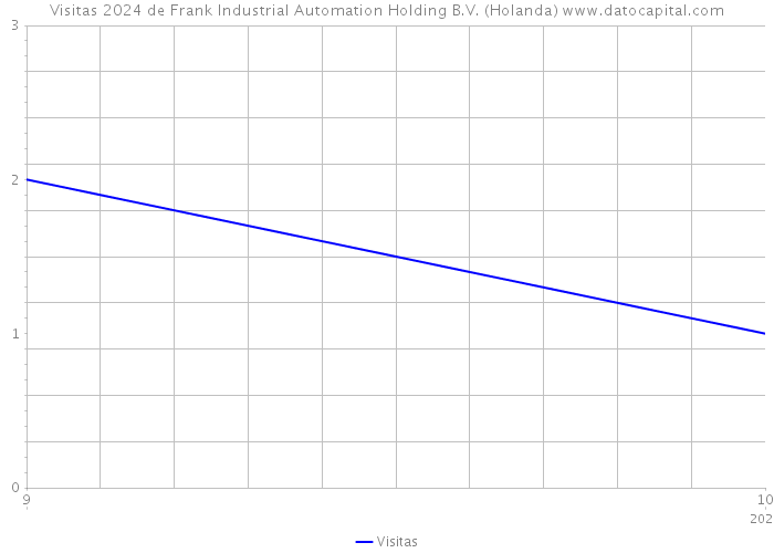 Visitas 2024 de Frank Industrial Automation Holding B.V. (Holanda) 
