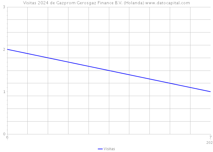Visitas 2024 de Gazprom Gerosgaz Finance B.V. (Holanda) 