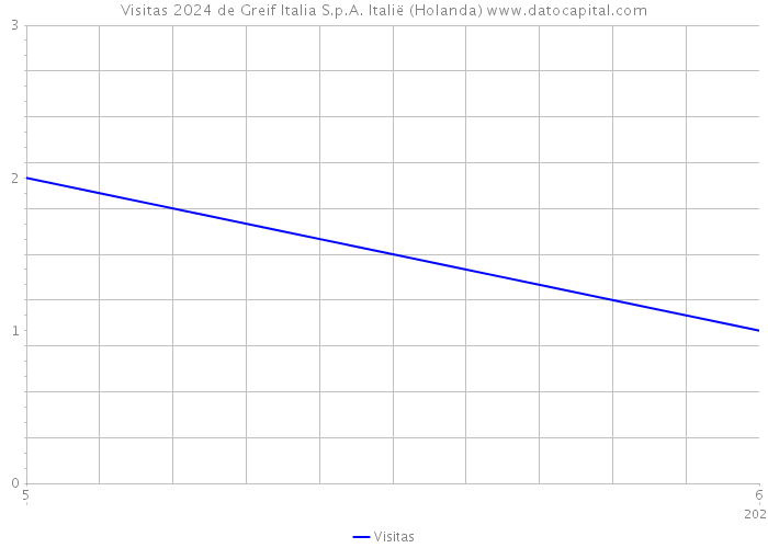 Visitas 2024 de Greif Italia S.p.A. Italië (Holanda) 