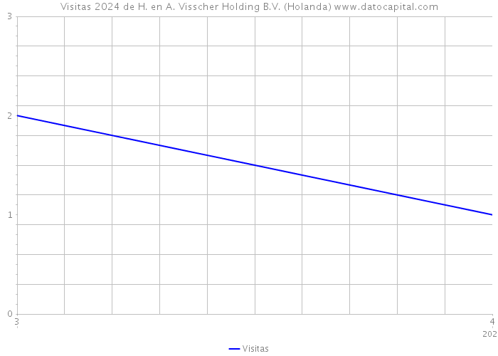 Visitas 2024 de H. en A. Visscher Holding B.V. (Holanda) 