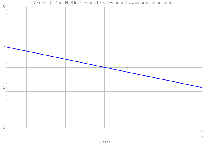 Visitas 2024 de HTB Intermodaal B.V. (Holanda) 