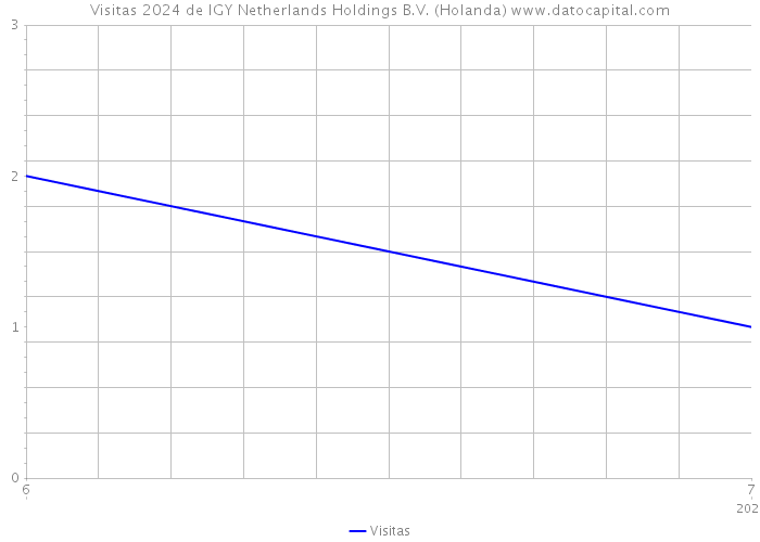 Visitas 2024 de IGY Netherlands Holdings B.V. (Holanda) 