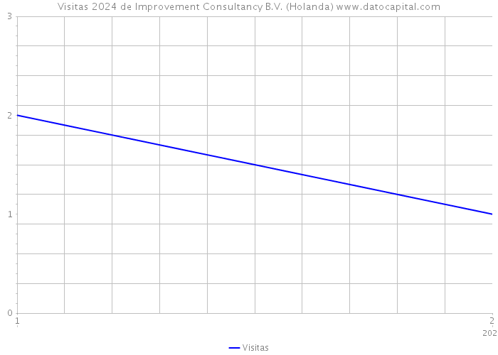 Visitas 2024 de Improvement Consultancy B.V. (Holanda) 