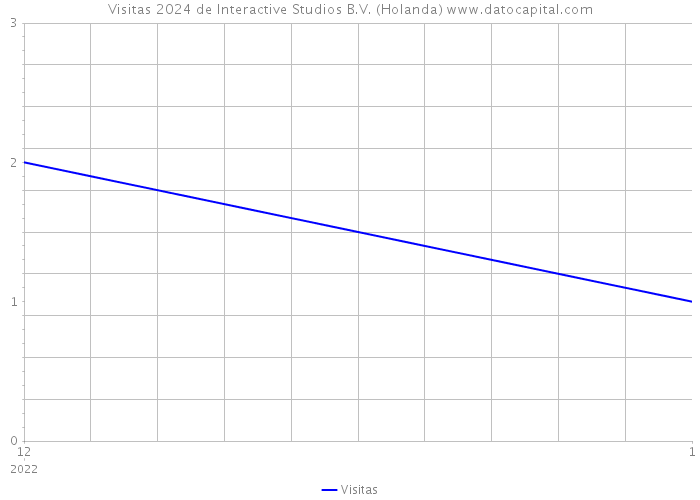 Visitas 2024 de Interactive Studios B.V. (Holanda) 