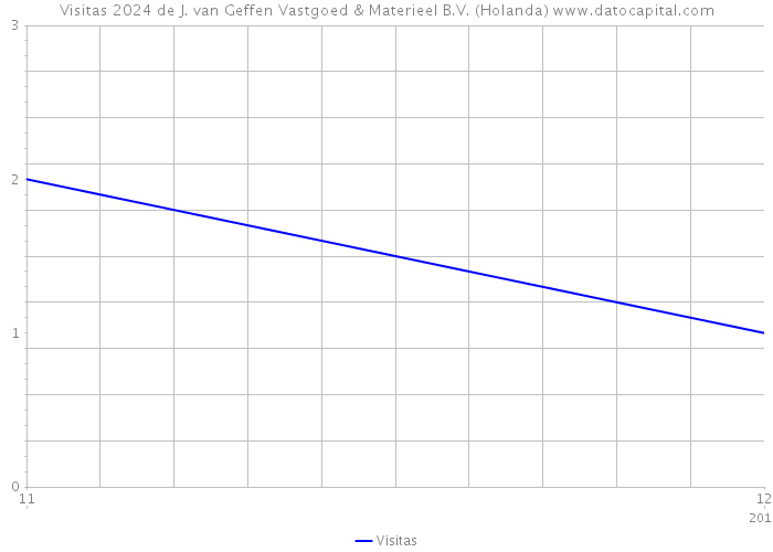 Visitas 2024 de J. van Geffen Vastgoed & Materieel B.V. (Holanda) 