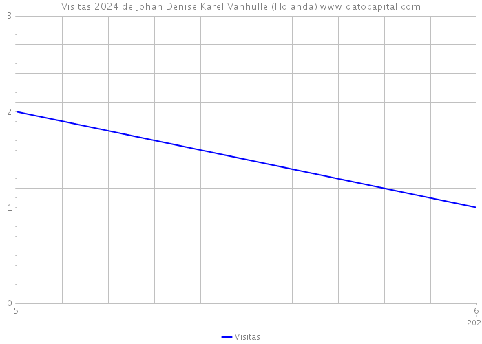 Visitas 2024 de Johan Denise Karel Vanhulle (Holanda) 