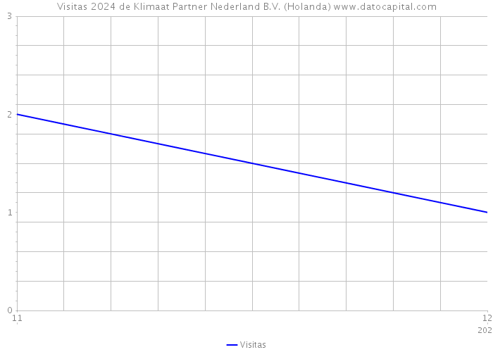 Visitas 2024 de Klimaat Partner Nederland B.V. (Holanda) 