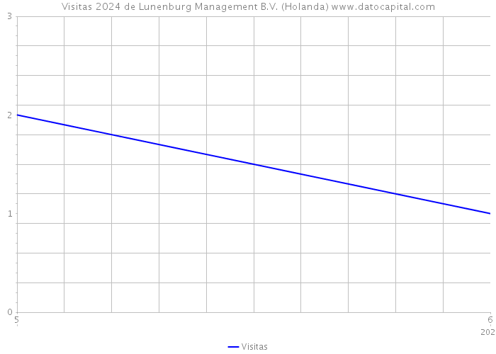 Visitas 2024 de Lunenburg Management B.V. (Holanda) 