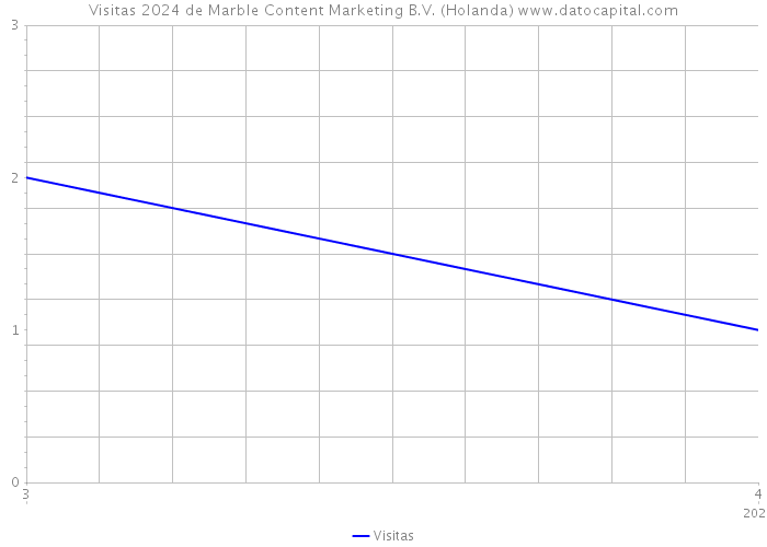 Visitas 2024 de Marble Content Marketing B.V. (Holanda) 