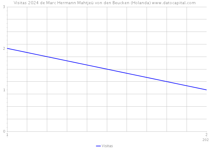 Visitas 2024 de Marc Hermann Mahtjeü von den Beucken (Holanda) 