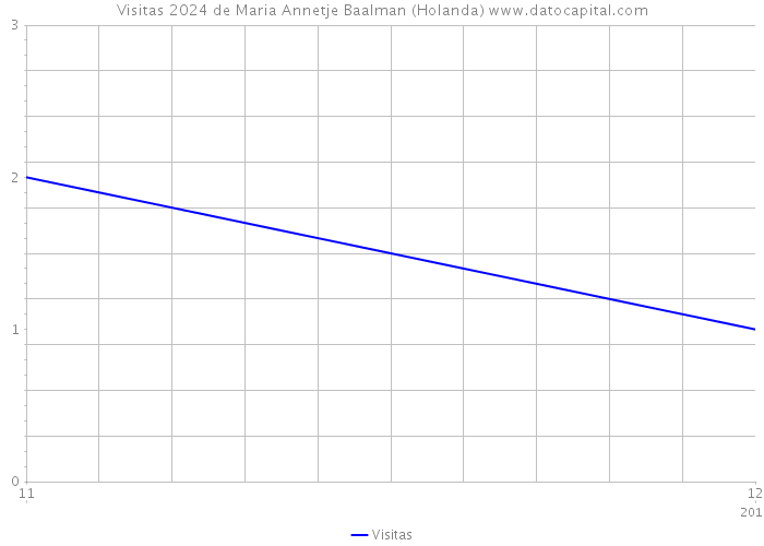 Visitas 2024 de Maria Annetje Baalman (Holanda) 