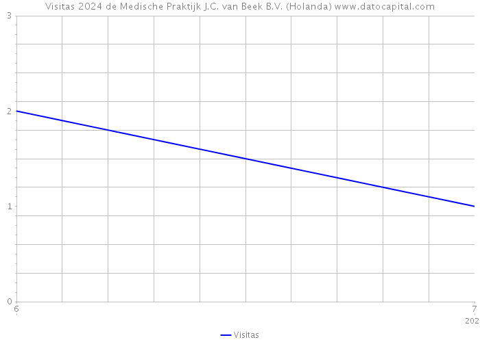 Visitas 2024 de Medische Praktijk J.C. van Beek B.V. (Holanda) 