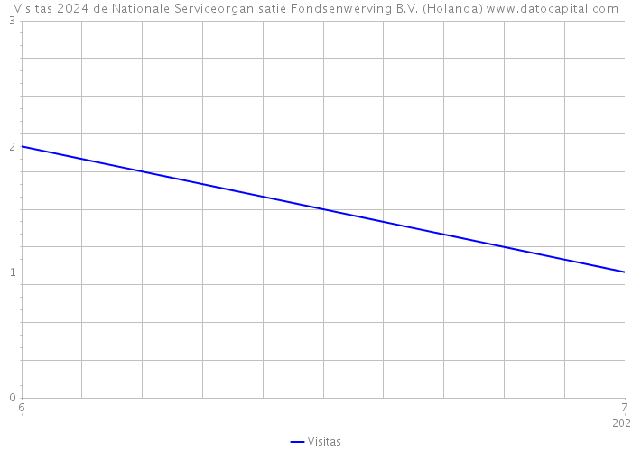 Visitas 2024 de Nationale Serviceorganisatie Fondsenwerving B.V. (Holanda) 