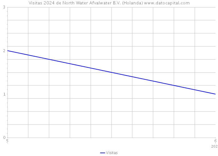 Visitas 2024 de North Water Afvalwater B.V. (Holanda) 