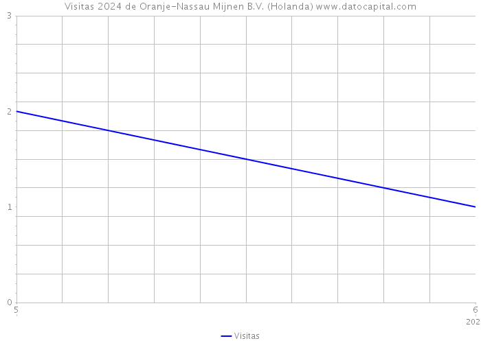 Visitas 2024 de Oranje-Nassau Mijnen B.V. (Holanda) 