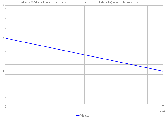 Visitas 2024 de Pure Energie Zon - IJmuiden B.V. (Holanda) 