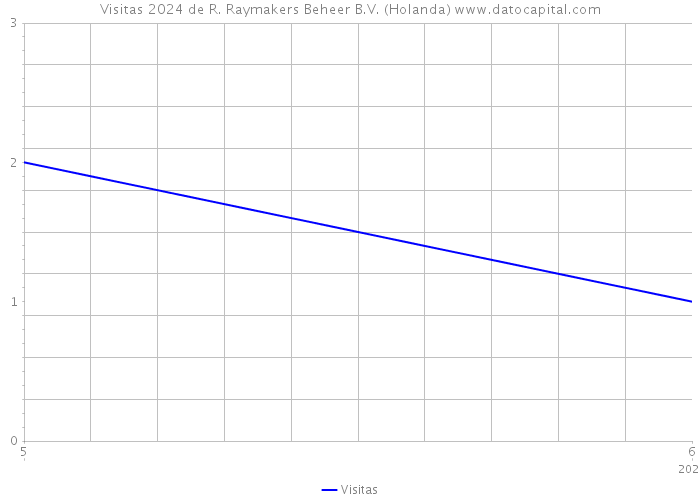 Visitas 2024 de R. Raymakers Beheer B.V. (Holanda) 