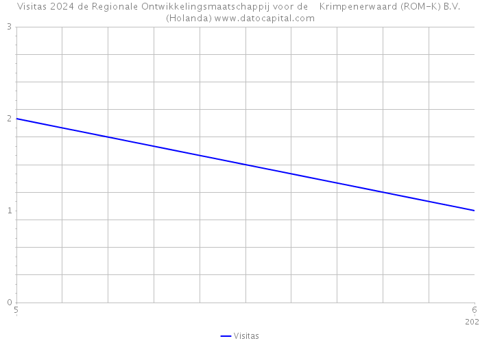 Visitas 2024 de Regionale Ontwikkelingsmaatschappij voor de Krimpenerwaard (ROM-K) B.V. (Holanda) 