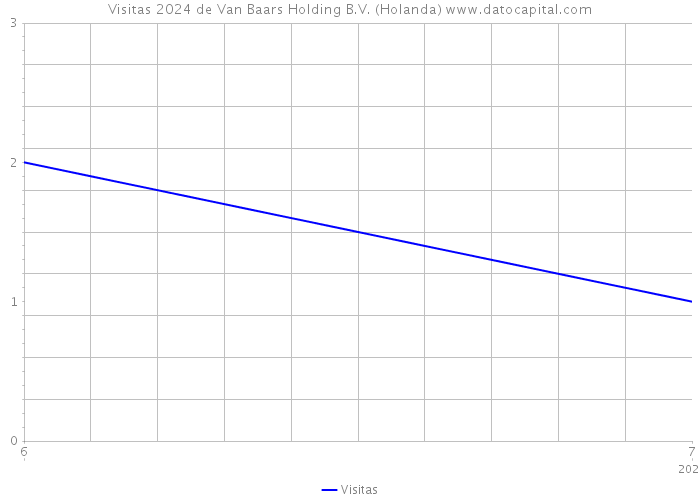 Visitas 2024 de Van Baars Holding B.V. (Holanda) 
