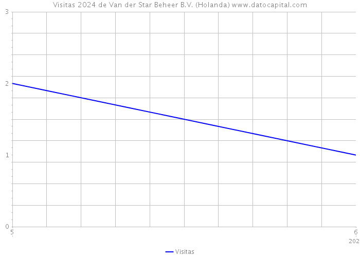 Visitas 2024 de Van der Star Beheer B.V. (Holanda) 